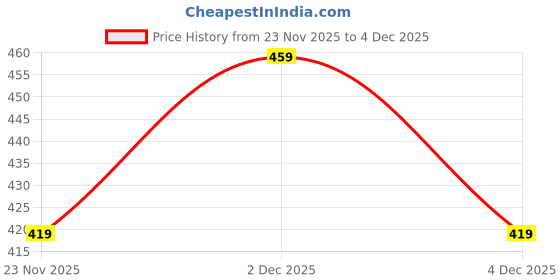 myntra.com Kook N Keech Graphic Printed Drop-Shoulder Sleeves Pure Cotton Oversized T-shirt kook n keech Price History Graph from 23 Nov 2025 to 4 Dec 2025