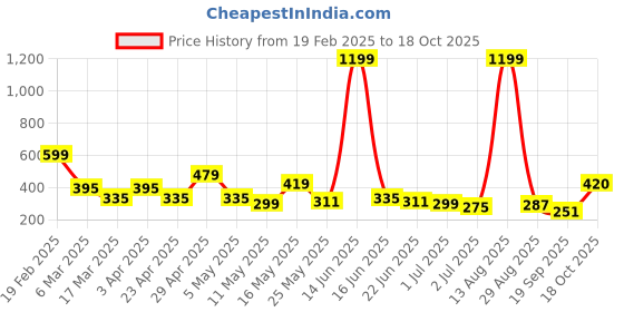 myntra.com Kook N Keech Graphic Printed Drop-Shoulder Sleeves Pure Cotton T-shirt kook n keech Price History Graph from 19 Feb 2025 to 18 Oct 2025
