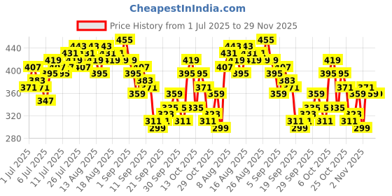 myntra.com Kook N Keech Graphic Printed Drop-Shoulder Sleeves Pure Cotton T-shirt kook n keech Price History Graph from 1 Jul 2025 to 29 Nov 2025