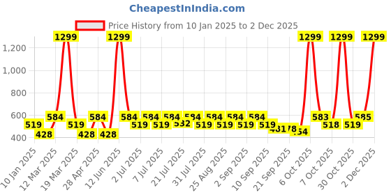 myntra.com Kook N Keech Graphic Printed Dyed Effect Oversized T-shirt kook n keech Price History Graph from 10 Jan 2025 to 1 Dec 2025