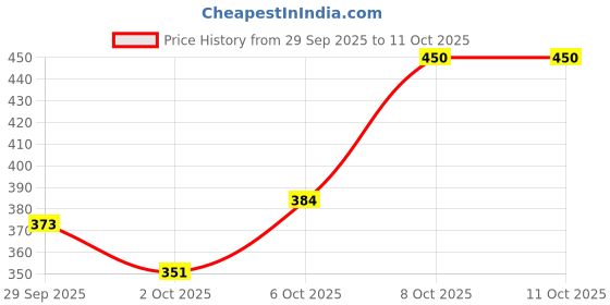 myntra.com Kook N Keech Graphic Printed Extended Sleeves Pure Cotton Oversize T-shirt kook n keech Price History Graph from 29 Sep 2025 to 11 Oct 2025