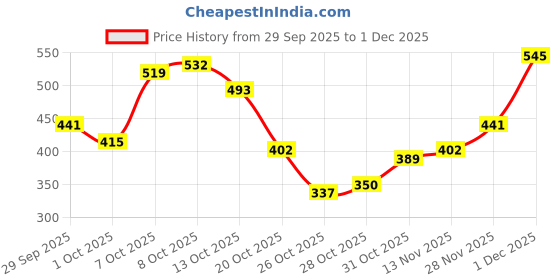 myntra.com Kook N Keech Graphic Printed Extended Sleeves Pure Cotton T-shirt kook n keech Price History Graph from 29 Sep 2025 to 1 Dec 2025