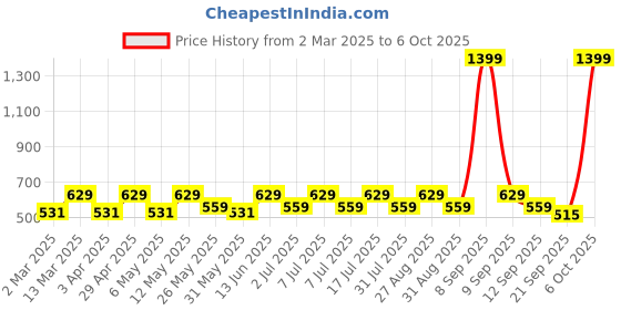 myntra.com Kook N Keech Graphic Printed Hooded Drop-Shoulder Sleeves T-shirt kook n keech Price History Graph from 2 Mar 2025 to 4 Oct 2025