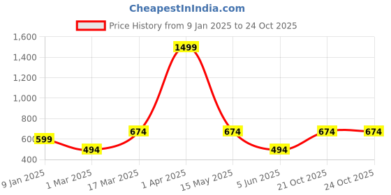 myntra.com Kook N Keech Graphic Printed Hooded Oversized T-shirt kook n keech Price History Graph from 9 Jan 2025 to 23 Oct 2025