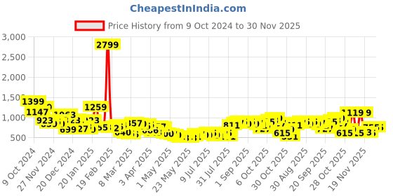 myntra.com Kook N Keech Graphic Printed Hooded Sweatshirt kook n keech Price History Graph from 9 Oct 2024 to 29 Nov 2025