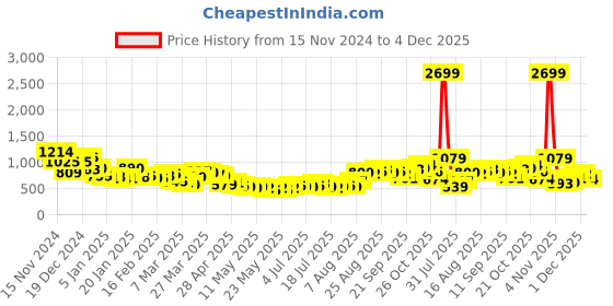 myntra.com Kook N Keech Graphic Printed Hooded Sweatshirt kook n keech Price History Graph from 15 Nov 2024 to 4 Dec 2025