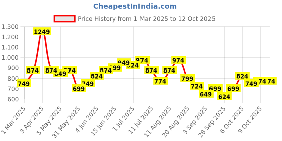 myntra.com kook n keech harry potter Kook N Keech Graphic Printed Hooded Sweatshirt kook n keech harry potter Price History Graph from 1 Mar 2025 to 12 Oct 2025