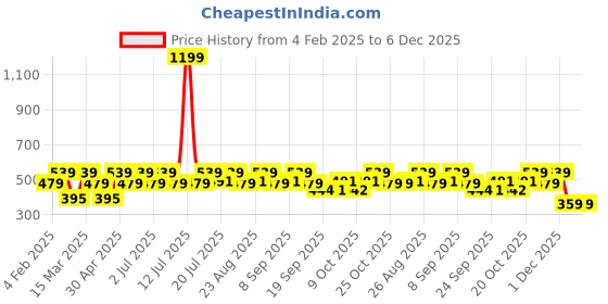 myntra.com Kook N Keech Graphic Printed Oversized Pure Cotton T-shirt kook n keech Price History Graph from 4 Feb 2025 to 5 Dec 2025