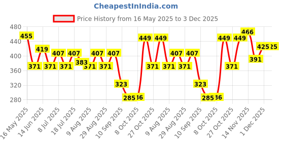 myntra.com Kook N Keech Graphic Printed Oversized Pure Cotton T-shirt kook n keech Price History Graph from 16 May 2025 to 3 Dec 2025