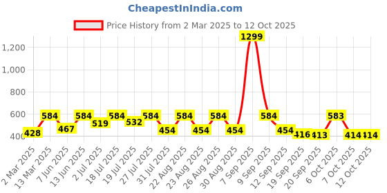 myntra.com Kook N Keech Graphic Printed Oversized T-shirt kook n keech Price History Graph from 2 Mar 2025 to 12 Oct 2025