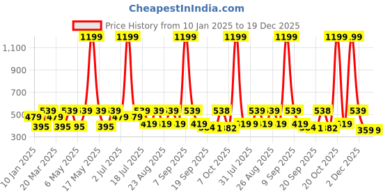 myntra.com Kook N Keech Graphic Printed Oversized T-shirt with Pocket Detail kook n keech Price History Graph from 10 Jan 2025 to 19 Dec 2025