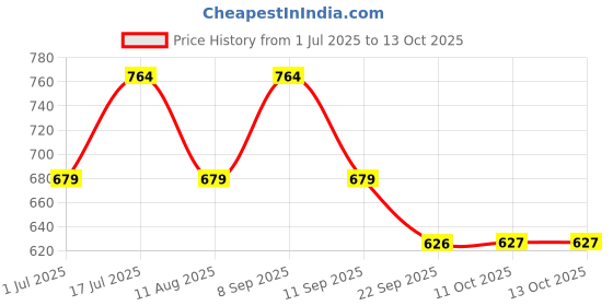 myntra.com Kook N Keech Graphic Printed Polo Collar Drop-Shoulder Sleeves Oversized T-Shirt kook n keech Price History Graph from 1 Jul 2025 to 12 Oct 2025