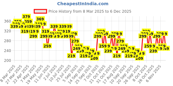 myntra.com Kook N Keech Graphic Printed Pure Cotton Crop Tank Top kook n keech Price History Graph from 8 Mar 2025 to 5 Dec 2025