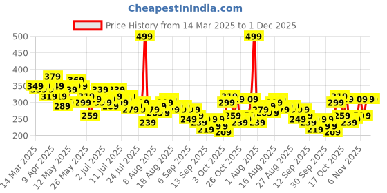 myntra.com Kook N Keech Graphic Printed Pure Cotton Crop Tank Top kook n keech Price History Graph from 14 Mar 2025 to 1 Dec 2025
