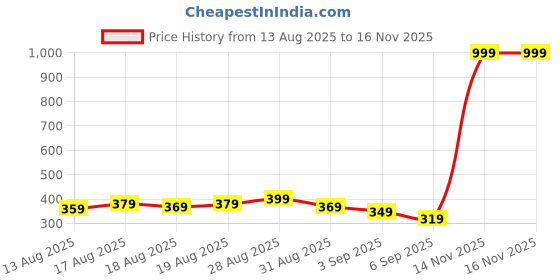 myntra.com Kook N Keech Graphic Printed Pure Cotton Oversized Crop T-shirt kook n keech Price History Graph from 13 Aug 2025 to 16 Nov 2025