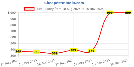 myntra.com Kook N Keech Graphic Printed Pure Cotton Oversized Crop T-shirt kook n keech Price History Graph from 10 Aug 2025 to 15 Nov 2025