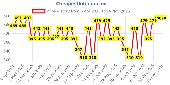 myntra.com Kook N Keech Graphic Printed Pure Cotton Oversized T-shirt kook n keech Price History Graph from 6 Apr 2025 to 19 Nov 2025