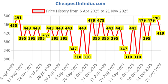 myntra.com Kook N Keech Graphic Printed Pure Cotton Oversized T-shirt kook n keech Price History Graph from 6 Apr 2025 to 21 Nov 2025