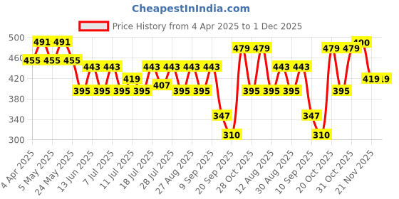 myntra.com Kook N Keech Graphic Printed Pure Cotton Oversized T-shirt kook n keech Price History Graph from 4 Apr 2025 to 1 Dec 2025