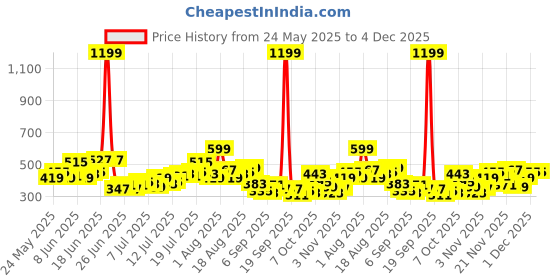 myntra.com Kook N Keech Graphic Printed Pure Cotton Oversized T-shirt kook n keech Price History Graph from 24 May 2025 to 4 Dec 2025