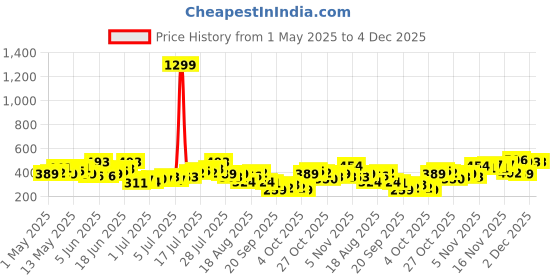 myntra.com Kook N Keech Graphic Printed Pure Cotton T-shirt kook n keech Price History Graph from 1 May 2025 to 4 Dec 2025