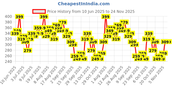 myntra.com Kook N Keech Graphic Printed Slim Fit T-shirt kook n keech Price History Graph from 10 Jun 2025 to 23 Nov 2025