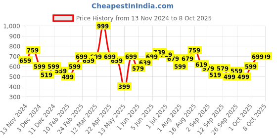 myntra.com Kook N Keech Graphic Printed Sweatshirt kook n keech Price History Graph from 13 Nov 2024 to 7 Oct 2025