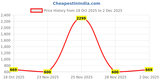myntra.com Kook N Keech Graphic Printed Sweatshirt kook n keech Price History Graph from 18 Oct 2025 to 2 Dec 2025