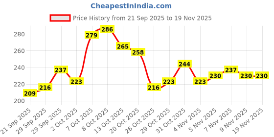 myntra.com Kook N Keech Graphic Printed T-shirt kook n keech Price History Graph from 21 Sep 2025 to 19 Nov 2025