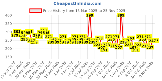 myntra.com Kook N Keech Graphic Printed Top kook n keech Price History Graph from 15 Mar 2025 to 24 Nov 2025