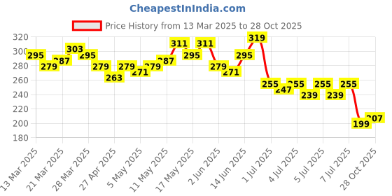 myntra.com Kook N Keech Graphic Printed Top kook n keech Price History Graph from 13 Mar 2025 to 28 Oct 2025
