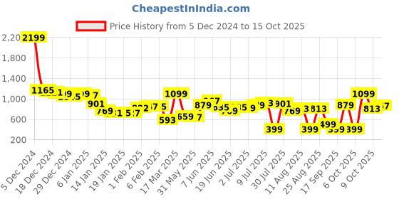 myntra.com Kook N Keech Grit & Glam Typo-Printed Textured Relax Shirt kook n keech Price History Graph from 5 Dec 2024 to 15 Oct 2025