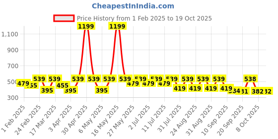 myntra.com Kook N Keech Groot Printed Drop-Shoulder Sleeves Oversized Pure Cotton T-shirt kook n keech Price History Graph from 1 Feb 2025 to 18 Oct 2025