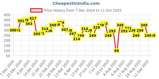 myntra.com Kook N Keech Groovy Imprints Printed T-shirt kook n keech Price History Graph from 7 Dec 2024 to 10 Oct 2025