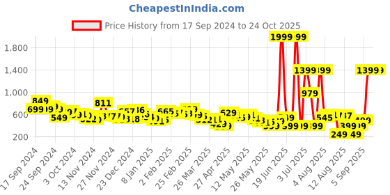 myntra.com Kook N Keech Grunge Brick Foundation Relaxed Fit Shirt kook n keech Price History Graph from 17 Sep 2024 to 24 Oct 2025