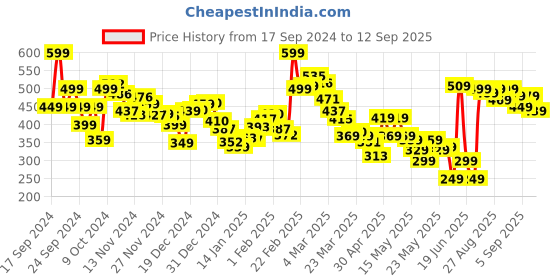 myntra.com Kook N Keech Grunge Magnitude Drop Shoulder Oversized T-shirt kook n keech Price History Graph from 17 Sep 2024 to 12 Sep 2025