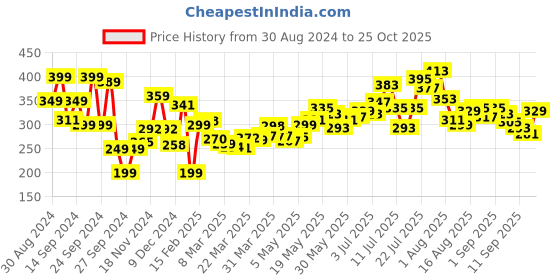 myntra.com Kook N Keech Grunge New Beginnings Printed Oversized T-shirt kook n keech Price History Graph from 30 Aug 2024 to 25 Oct 2025