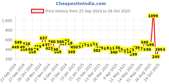 myntra.com Kook N Keech Grunge Pattern Printed Oversized Shirt kook n keech Price History Graph from 23 Sep 2024 to 26 Oct 2025