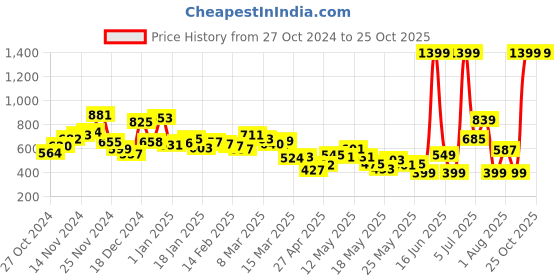 myntra.com Kook N Keech Grunge Revival Printed Relaxed Fit Shirt kook n keech Price History Graph from 27 Oct 2024 to 24 Oct 2025