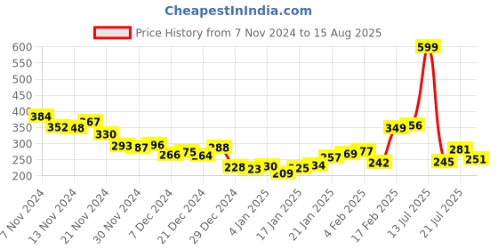 myntra.com Kook N Keech Grunge Revival Printed T-shirt kook n keech Price History Graph from 7 Nov 2024 to 15 Aug 2025