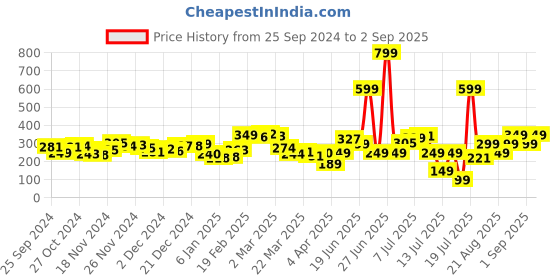 myntra.com Kook N Keech Grunge Vibe Graphic Printed T-shirt kook n keech Price History Graph from 25 Sep 2024 to 2 Sep 2025