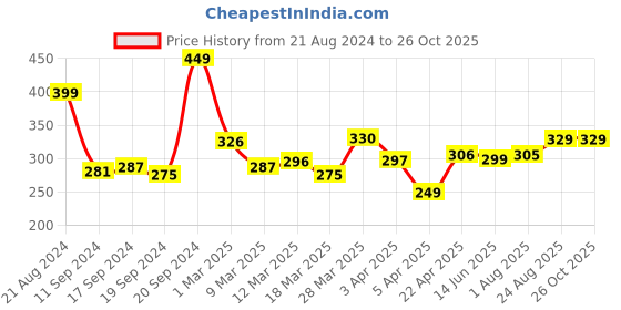 myntra.com kook n keech Grunge Virtual Reality Printed Oversized T-shirt kook n keech Price History Graph from 21 Aug 2024 to 26 Oct 2025