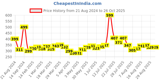myntra.com kook n keech Grunge Worth The Wait Printed Oversized T-shirt kook n keech Price History Graph from 21 Aug 2024 to 26 Oct 2025
