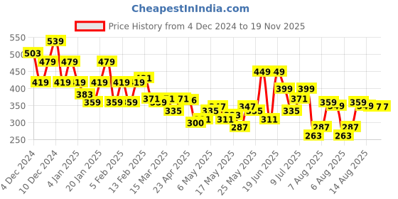 myntra.com Kook N Keech Halter Neck Crop Top kook n keech Price History Graph from 4 Dec 2024 to 19 Nov 2025