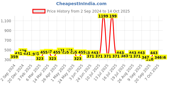 myntra.com Kook N Keech Harry Potter Men Graphic Printed Oversized T-shirt kook n keech harry potter Price History Graph from 2 Sep 2024 to 14 Oct 2025