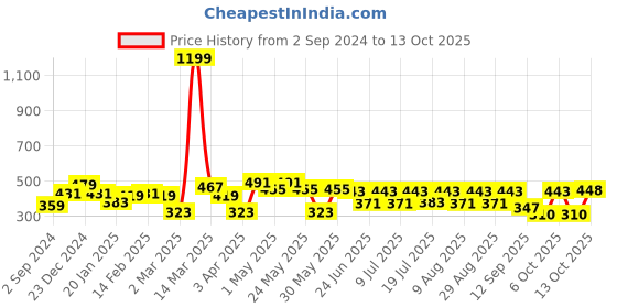 myntra.com Kook N Keech Harry Potter Men Graphic Printed Oversized T-shirt kook n keech harry potter Price History Graph from 2 Sep 2024 to 13 Oct 2025