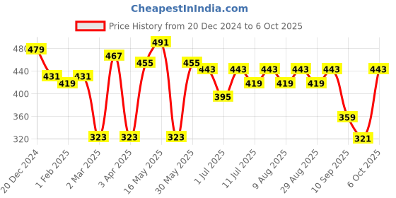 myntra.com Kook N Keech Harry Potter Men Harry Potter Printed Oversized Drop-Shoulder Sleeves T-shirt kook n keech harry potter Price History Graph from 20 Dec 2024 to 6 Oct 2025