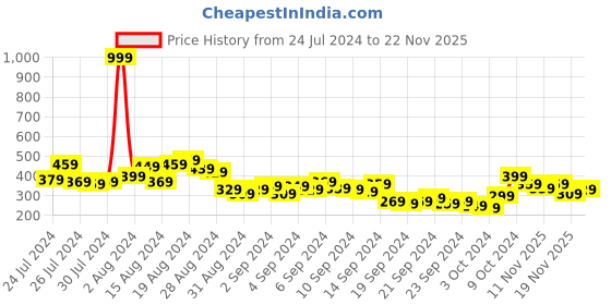 myntra.com Kook N Keech Harry Potter Men Printed Pure Cotton Oversized T-shirt kook n keech harry potter Price History Graph from 24 Jul 2024 to 19 Nov 2025