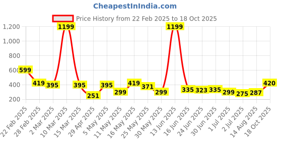 myntra.com Kook N Keech Harry Potter Oversized Fit Typography Printed Pure Cotton T-shirt kook n keech Price History Graph from 22 Feb 2025 to 18 Oct 2025
