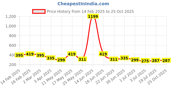 myntra.com Kook N Keech Harry Potter Printed Drop-Shoulder Sleeves Pure Cotton Oversized T-shirt kook n keech harry potter Price History Graph from 14 Feb 2025 to 25 Oct 2025